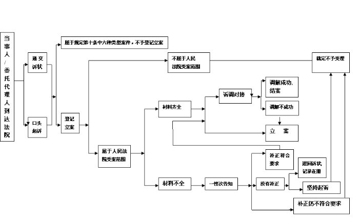 登记立案流程