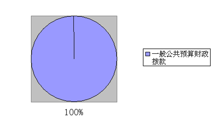 图5.财政拨款收入结构图