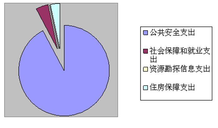 图6.财政拨款支出结构图