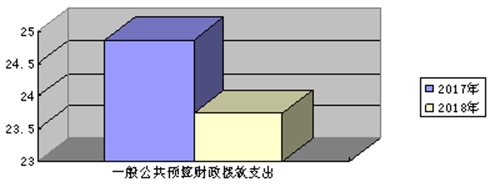 图7.一般公共预算财政拨款支出决算变动情况图