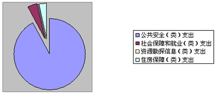 图8.一般公共预算财政拨款支出决算结构图