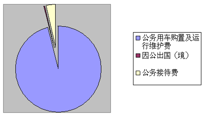 图9.“三公”经费支出决算结构图